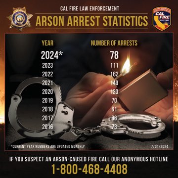 CALFIRE_CHIEF's tweet photo. So far, in 2024, our investigators have made 78 arrests of suspected arsonists. If you suspect an arson-caused fire, don't hesitate to call our anonymous hotline at 1-800-468-4408.

Let's work together to safeguard our communities. https://t.co/xbNir7c5m3