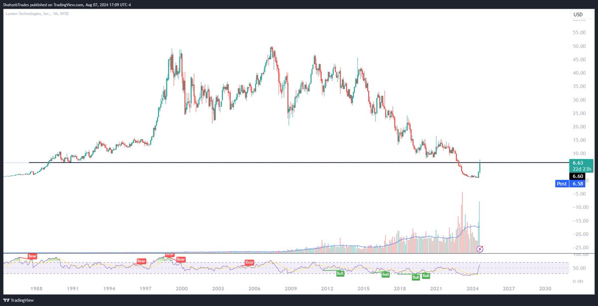 TheTradeClub's tweet image. #chartrequest $LUMN: I personally rarely will trade something like this. 
Nothing to chart here as it&apos;s been going down for almost 2 decades now. 
just enjoy the squeeze till it lasts and don&apos;t get left bag holding.
Monthly chart below last 2 green candles are from last few days.…