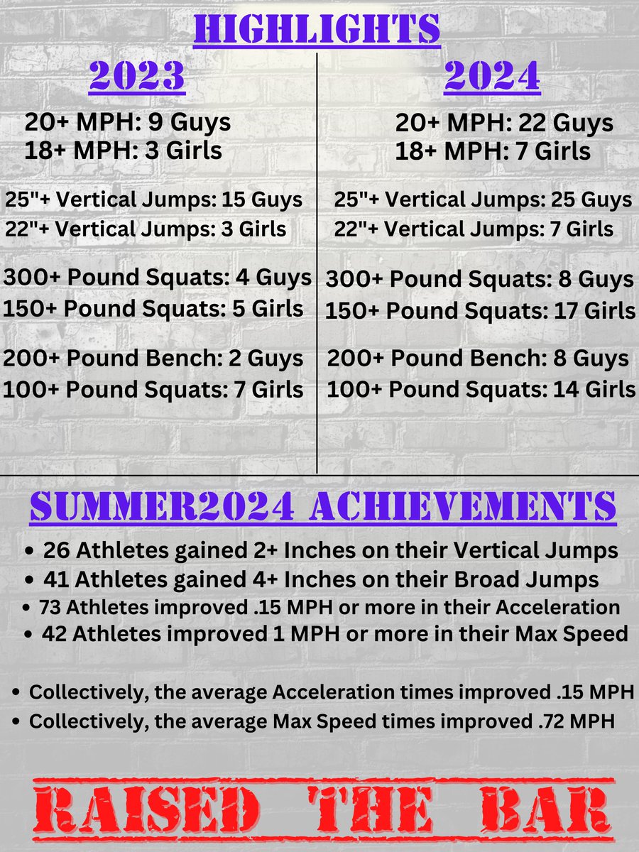 After the dust has settled, here is a breakdown of some data. Some really good improvements have been made. When consistent training happens, the results follow. Keep up the great work Dutchmen!

#RaiseTheBar #TheDutchmenWay