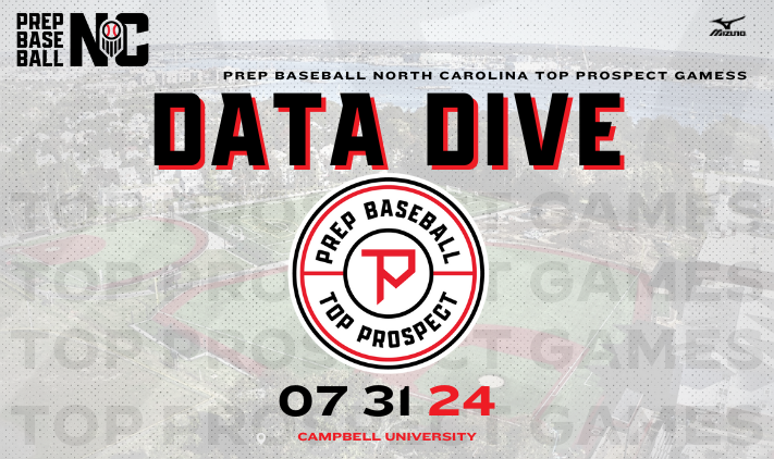 2024 TOP PROSPECT GAMES
📊Data Dive

1st look at one of the top events in NC, featuring all NC players
🔹4 players with 100mph+ exit velo
🔹7 players under 6.90 on the laser

👇Full stats and leaderboard👇
loom.ly/6Qe5WdE