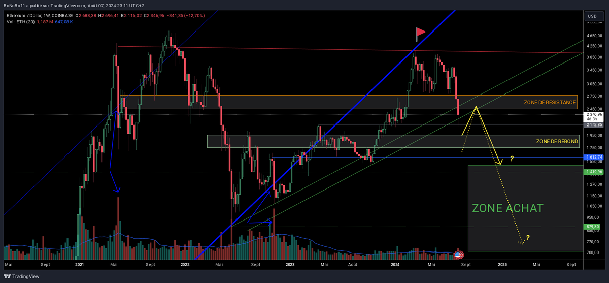 1BoNoBo1's tweet photo. Voilà mon analyse Chartiste en bas de post  sur #Ethereum.
Mon biais pro #cryptos aimerait qu'on ne descende pas plus sur #ETH ,  mon analyse graphique mêlant un compte #Elliotiste à partir du drapeaux rouge et corroboré par des niveaux de #charts m’amène à formalisé ces zones. 
Malgré mon biais, j'ai regardé le graphique avec toute mon expérience des marchés et de la situation économique et internationale où nous nous trouvons... 
De plus je ne vois pas d'un bon œil de singe l'arrivée des ETF dans l'écosystémique, voila vous savez tout de mon état d’esprit, le graphique parle de lui même pour les habitué, mais si vous aviez des questions j'y répondrais avec grand plaisir.

#ETH #Ethereum #crypto #cryptocurrency #cryptotrading #cryptomarket #blockchain #bitcoin #BTC #trading #ElliotWave