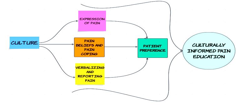 JOSPT's tweet photo. Have you checked out the #JOSPTBlog of late? Articles include #Topics like ...
How culture affects the pain experience?
➡️ https://t.co/1wtjSDULwq
And
Embracing #Chatbots to support modern healthcare research and practice
➡️ https://t.co/L552vLauqd
#yourJOSPT #AI #Pain #Blog https://t.co/z2ePh8mHeW