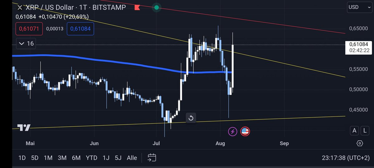 ENDLICH ist die XRP Klage durch! Ripple muss 125 Mio. USD für die Periode der 4 Jahre, wo sie unregistriert institutionelle Verkäufe von XRP getätigt haben an die SEC zahlen. 

XRP ist KEIN Wertpapier!

Let's goooooooooooo...