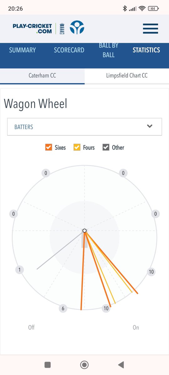 What a T20 win vs <a href="/ChartCricket/">Limpsfield Chart Cricket Club</a>. A strong 176/6, anchored by Nursey Jr (again!) with 30 from 15, icing applied by Marchy (see below) with a riotous 27 from 9. In reply we took regular wkts, &amp; Marchy top again with 2/20 as we won by 37 runs. Bring on the semi on 1st Sept. #slam