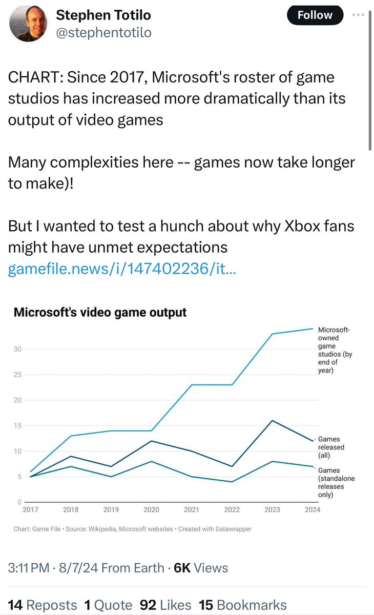 JayDubcity16's tweet photo. So Microsoft spent $100B on Publishers, Studios, and Dev teams just to have the same output as they had prior? ๐๐ฅธ
#HorribleManagement
#XboxDownBad
#StillHasNoGames https://t.co/MVV9WIOBup