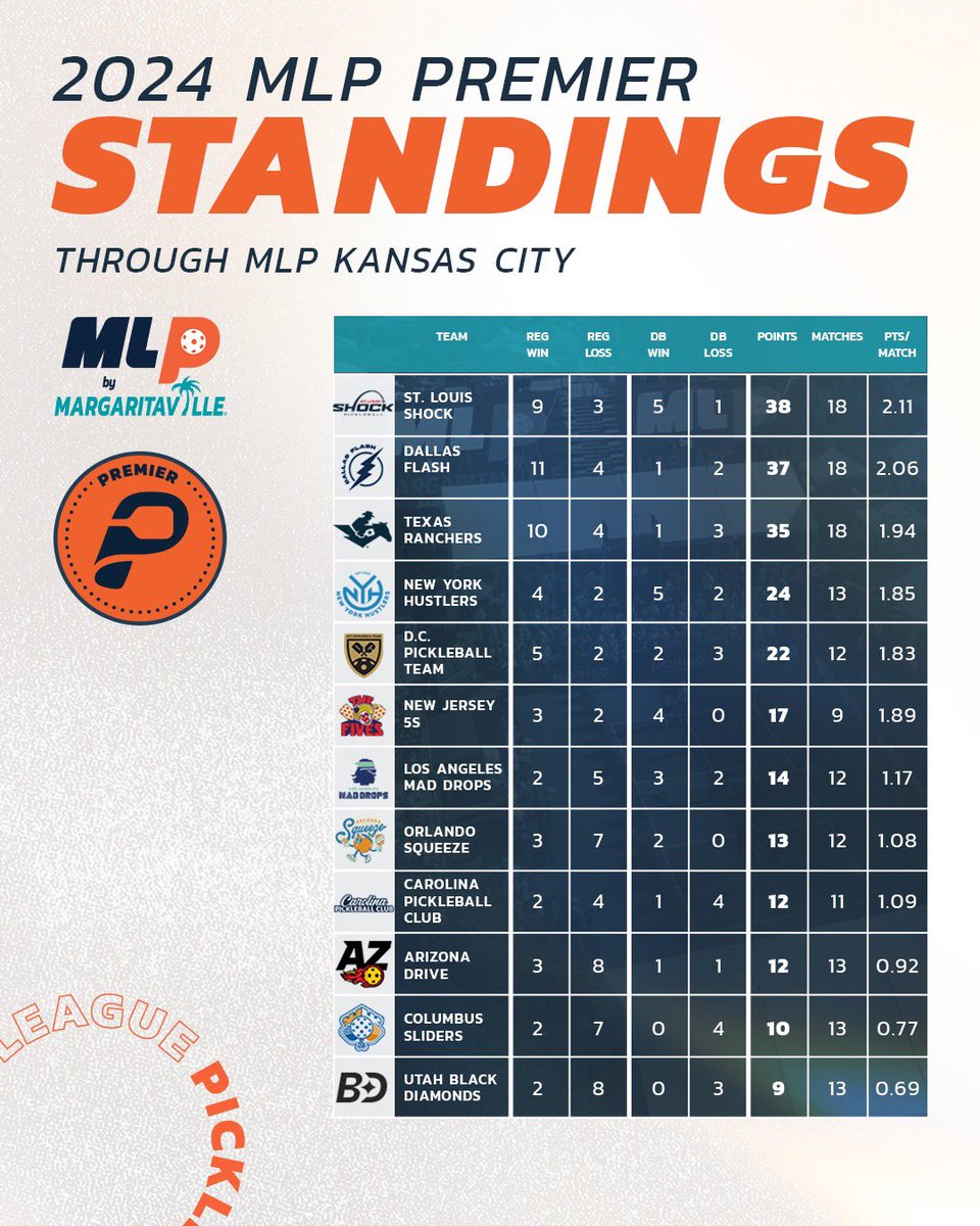 MajorLeaguePB's tweet photo. Tiebreakers are as follows to account for the varying number of matches each team has played so far:
- 1st tiebreaker: Matches Won %
- 2nd tiebreaker: Games Won %
At the end of the season all teams will have played 23 regular season matches and any ties will be broken by Net wins https://t.co/rd4jMZdQZT