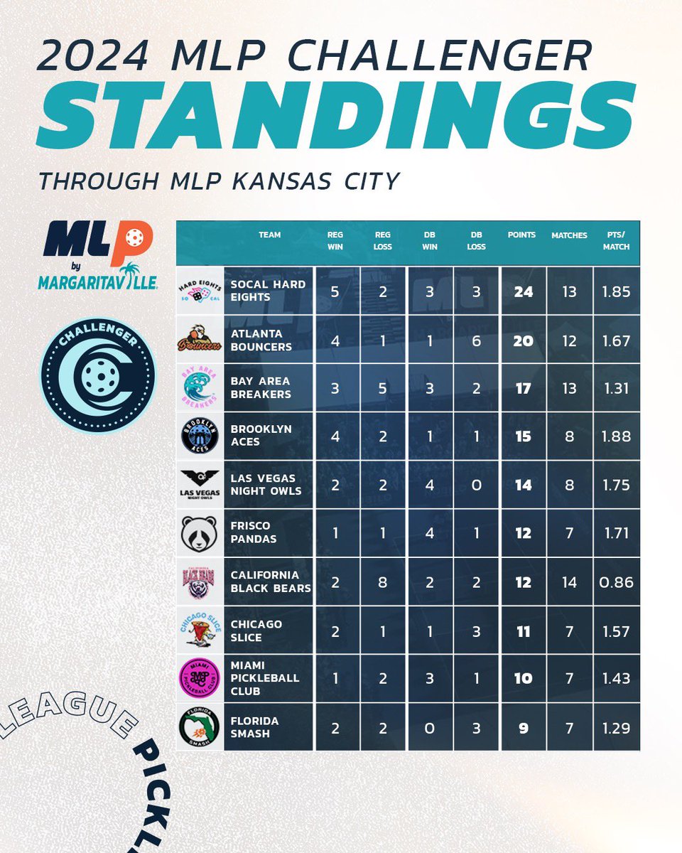 MajorLeaguePB's tweet photo. Tiebreakers are as follows to account for the varying number of matches each team has played so far:
- 1st tiebreaker: Matches Won %
- 2nd tiebreaker: Games Won %
At the end of the season all teams will have played 23 regular season matches and any ties will be broken by Net wins https://t.co/rd4jMZdQZT