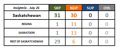 Polling Canada (@canadianpolling) on Twitter photo (Full map will be made available for Subscribers)
That Insightrix Saskatchewan poll modelled:
SKP: 31 (-17)
NDP: 30 (+17)
(Seat Change With 2020 Election)
(Model by <a href="/kylejhutton/">Kyle Hutton</a>) (Full map will be made available for Subscribers)
That Insightrix Saskatchewan poll modelled:
SKP: 31 (-17)
NDP: 30 (+17)
(Seat Change With 2020 Election)
(Model by <a href="/kylejhutton/">Kyle Hutton</a>)
