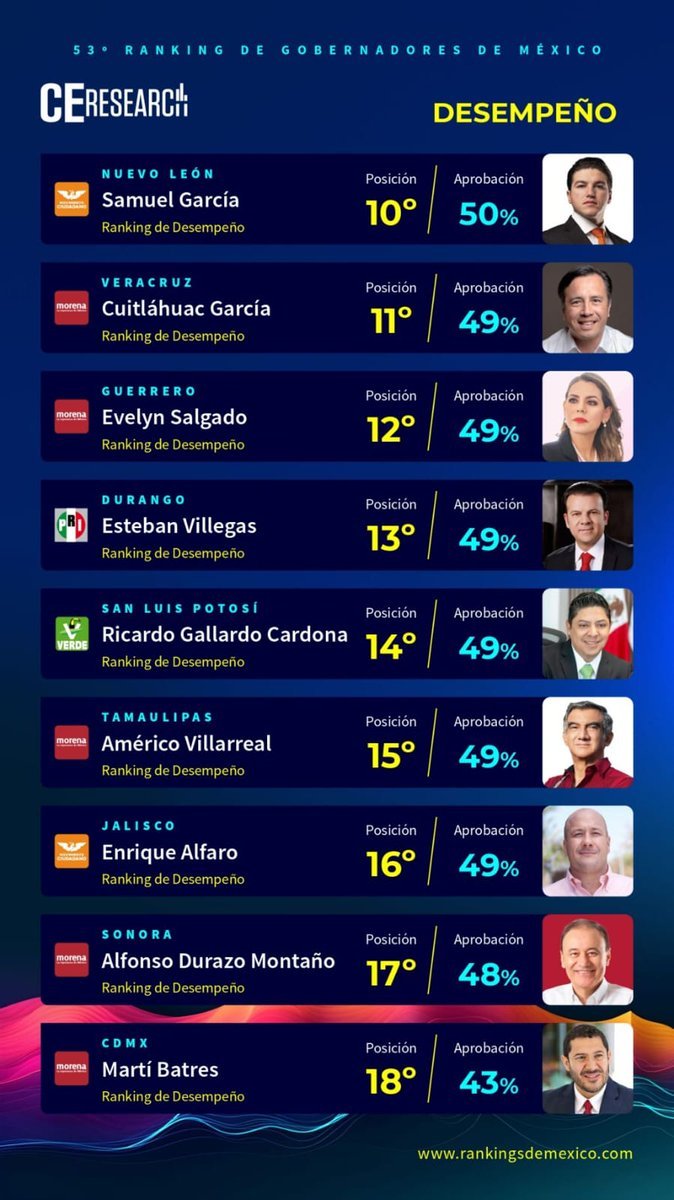 MennyValdz's tweet image. El sr #Rector @DamasoAnayaUAT  ahora quiere ser gobernador despues de que ha ayudado a correr el rumor fuerte de que su primo el @Dr_AVillarreal tiene Alzheimer y tendra que ser renunciado #cdvictoria