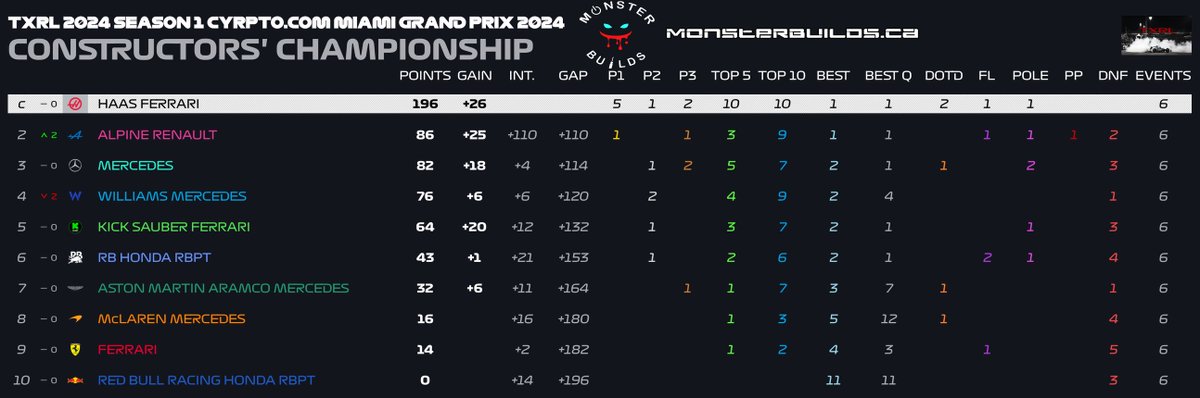 Dohness's tweet photo. A final look at our #TXRacing constructors points for season 1
#Haas take the title by 110, #Alpine takes 2nd after jumping over #Mercedes and #Williams who drops to 4th
Congrats once again to team #Haas @MACgh & @MowieSosa
Season 2 kicks off Aug 10th at Imola with new teams https://t.co/DHRfoP4ebG