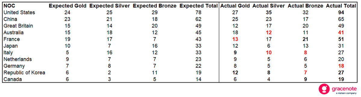 GracenoteGold's tweet photo. 🧮 - How are the top #Olympics nations tracking against our #VirtualMedalTable forecast after 12 days?

🇺🇸USA (+16), 🇫🇷France (+8), 🇰🇷Korea (+8), 🇨🇦Canada (+5) up on medals

🇰🇷Korea (+6) &amp; 🇮🇹Italy (+5) up on golds compared to expectations at this stage

#Paris2024 https://t.co/4pR19C1OjA