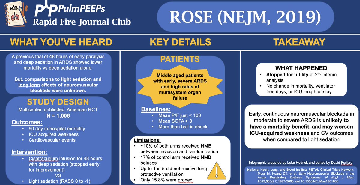 Pulm PEEPs (@pulmpeeps) on Twitter photo 🎧Our Rapid Fire Journal Club ARDS summer series continues today with the ROSE trial examining early continuous neuromuscular blockade in patients with ARDS who were receiving mechanical ventilation🎧
🔗 pulmpeeps.com/2024/08/07/80-… 🎧Our Rapid Fire Journal Club ARDS summer series continues today with the ROSE trial examining early continuous neuromuscular blockade in patients with ARDS who were receiving mechanical ventilation🎧
🔗 pulmpeeps.com/2024/08/07/80-…