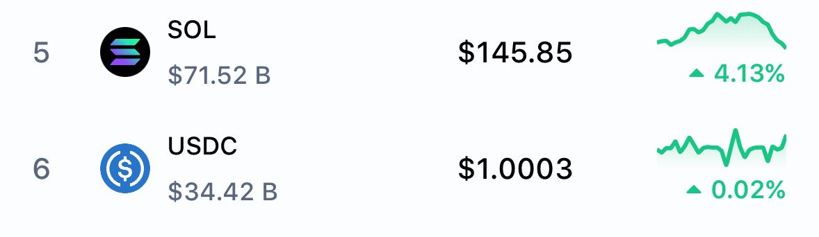 $SOL is currently twice the marketcap of $USDC. 

I remember when it was a lot smaller…