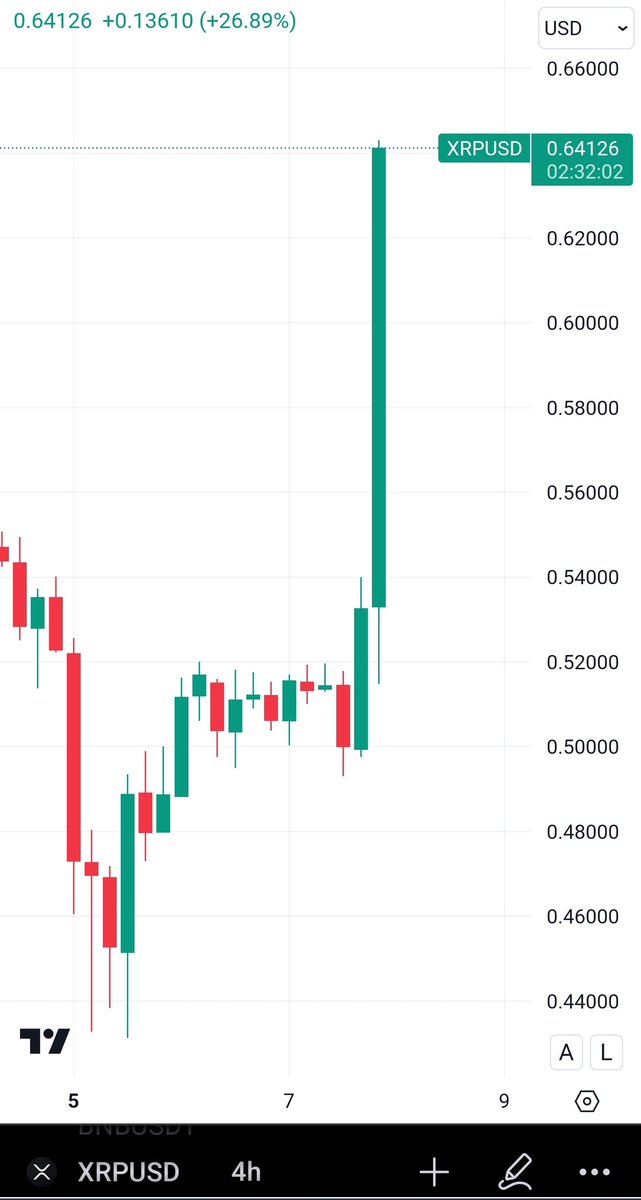 💥 #XRP NEEDS TO TREND 💥

Smash the repost button!