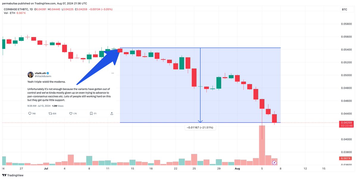 Ethereum has lost $100 billion in market cap since this tweet and ETH/BTC is down almost 22%
