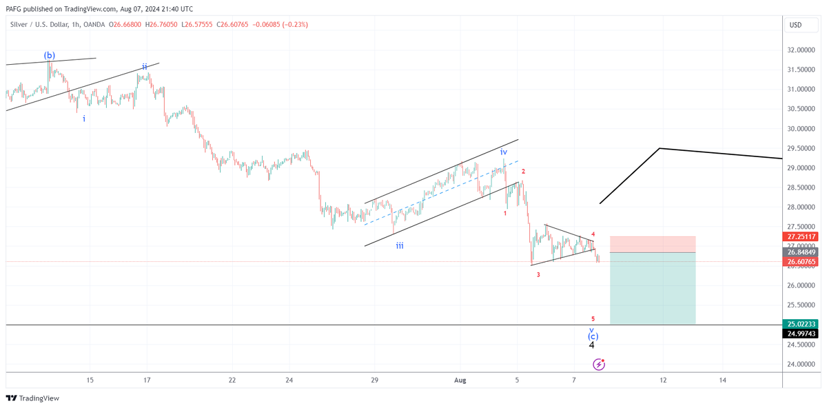 fx_pag's tweet photo. XAGUSD sell setup https://t.co/CxyZQjdbvx