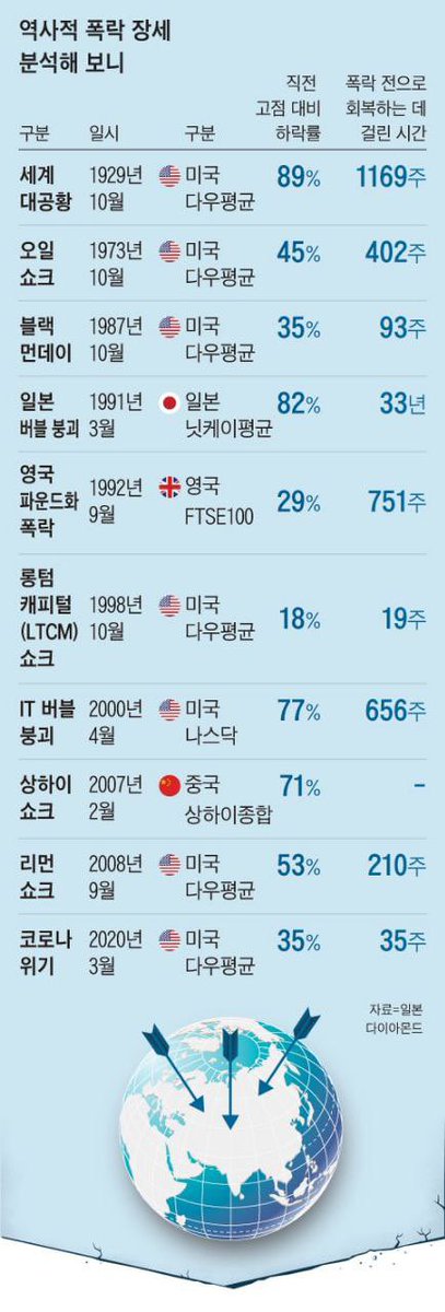 RealChickenBoy9's tweet photo. “폭락 후 바닥 확인 두 달은 필요”

역사적으로 보면 위기가 닥쳐 증시가 폭락하고 나면 언젠가 다시 회복되기는 했다. 하지만 폭락 이전 수준으로 돌아가는 데에는 시간이 걸렸다. 하락의 불씨들이 다 꺼졌는지 확인하는 과정이 필요하기 때문이다.

https://t.co/0WzPM2agpJ

https://t.co/GuJc2MAZ9K