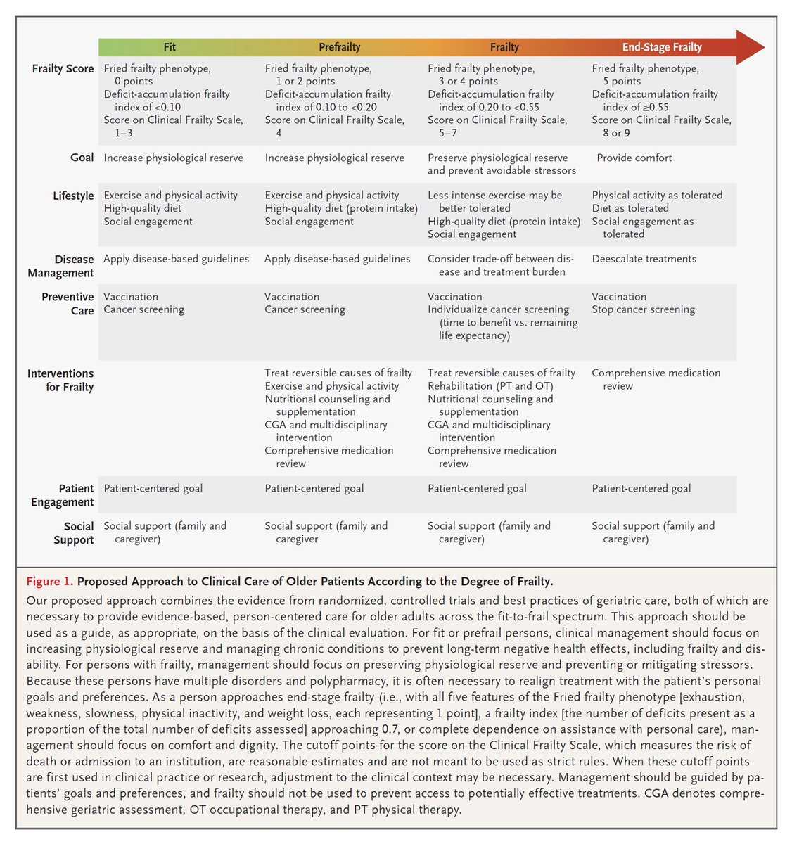 Assessing older patients for frailty enables clinicians to tailor clinical care, including decisions about stressful treatments. The authors review the assessment, pathophysiology, and management of frailty. Read the full review: nej.md/3WV9SyV