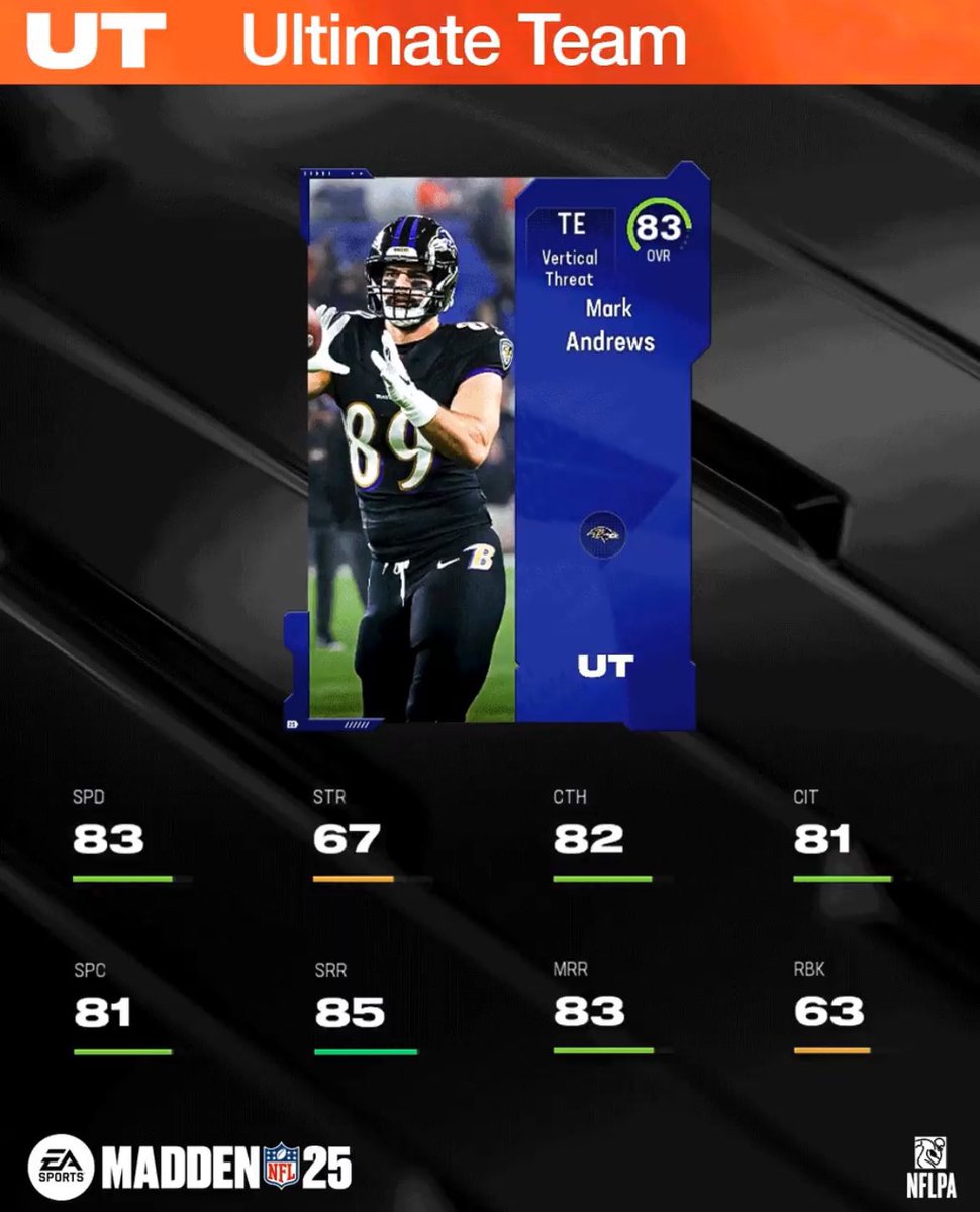 TheHouseOfMUT's tweet photo. TOP 10 TIGHT ENDS IN MUT 25!

TOP 1-4 BELOW https://t.co/04hqfJpL7Q