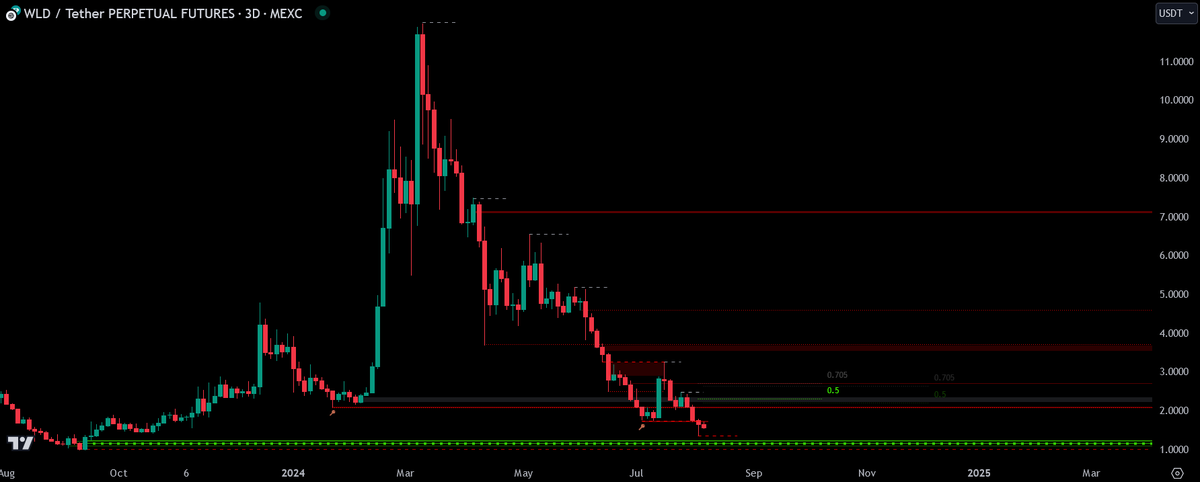 WLD [Update]