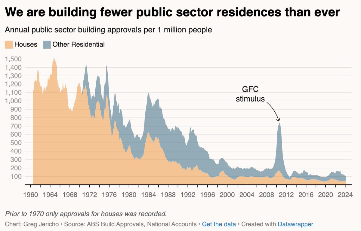 A telling chart from <a href="/GrogsGamut/">Greg Jericho</a> today in the Guardian on the housing crisis. Australian governments stopped building public housing in the 1980s