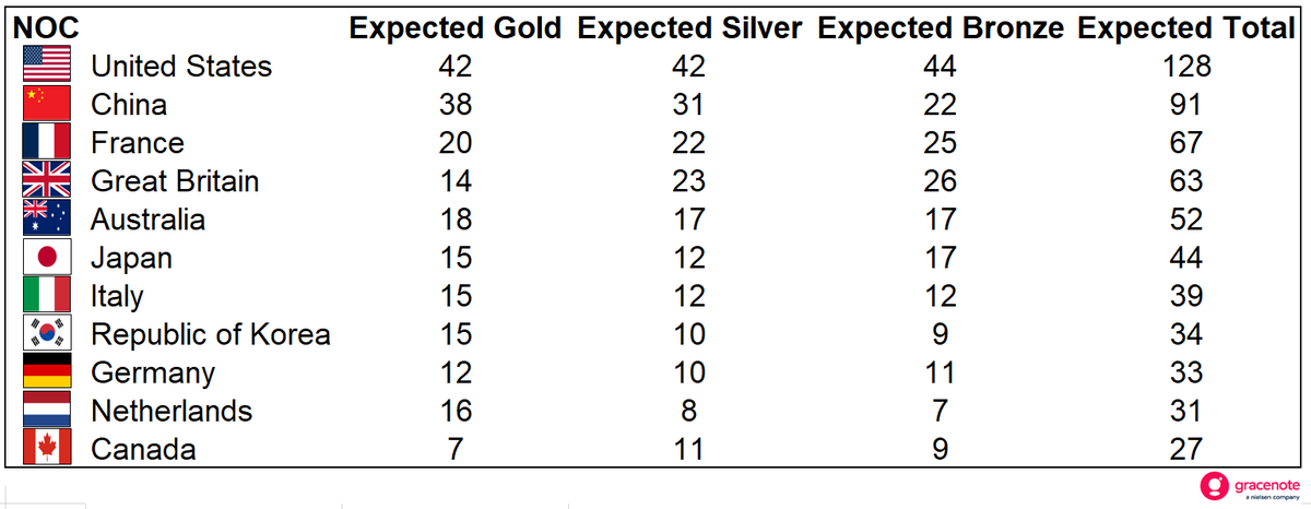 GracenoteGold's tweet photo. 🔧 - A new #VirtualMedalTable update after 12 days, accounting for over and underperformances and adjusting in various team events.

The original pre-#Olympics forecast can be found here for comparison: https://t.co/qvYMw52egF

#Paris2024 https://t.co/EovtLpQbeW