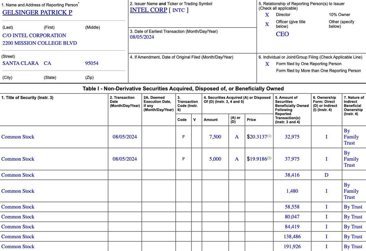 $INTC Intel CEO buying his own stock after a -34% drop in a few days after disappointing Q2 earnings.

Gotta respect CEOs that buy their own stock when it falls that much. It shows character and commitment to their own vision.