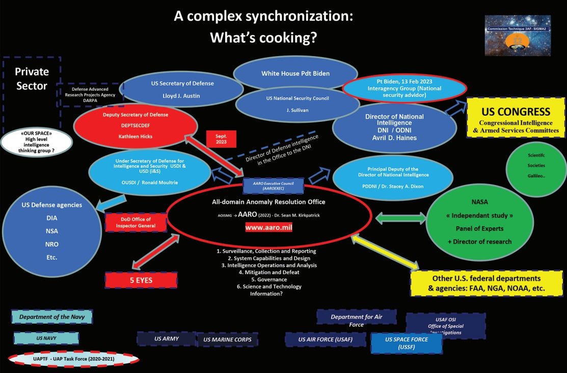 Casimir_Noir's tweet image. Dossier #OVNI / #UFO
Numéro spécial OVNI USA 🛸
Avec #AlainJuillet (ex-#DGSE), #LucDini (#Sigma2) et #ChristopherMellon (ex-Deputy assistant secretary of defense for intelligence)
Part 1
youtube.com/watch?v=8XRKzU…
Part 2
youtube.com/watch?v=__sBVb…