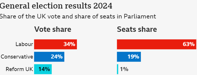 zeppelin_black1's tweet photo. @CaroleBristol @MarkFunnell6 "We don't tolerate the fash here!" 

Labour get's 200% the amount of seats to votes ratio

Reform get's 7% the amount of seats to votes ratio

two-tier policing

Jails opposition https://t.co/qiWlof8LCp