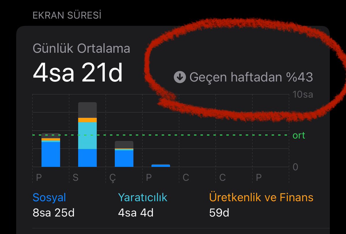 İnstagram kapanınca 1 haftada ekranda geçirdiğim süre %43 azalmış. 

Gündüz geri kazandığım vakte bakın çabuk.. 😱
Sabah kalk reels kurcala, ofiste kurcala, akşam bi türlü reels izlemekten uyuma..
Günde 2.5 saatimi geri kazanmışım.