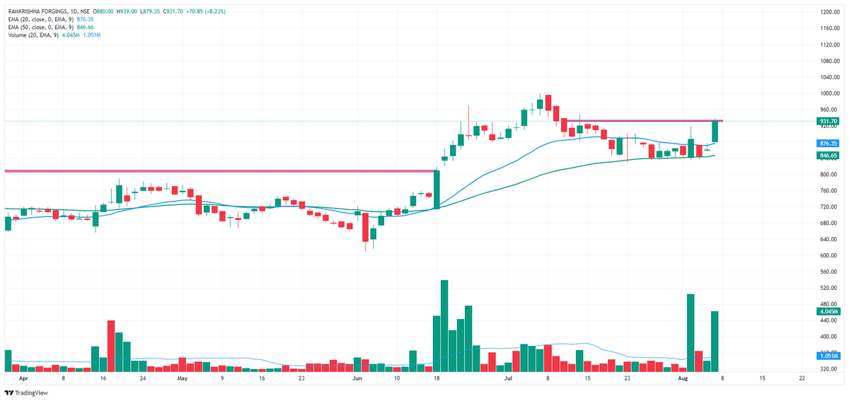 kadhawanifoods's tweet photo. #RAMKRISHNA_FORGINGS
20 and 50ema strong support on day chart.
volume buildup.
range will be break soon.
💚♻️