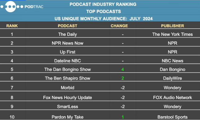 rumblevideo's tweet photo. Dan Bongino is #1 in the conservative world for podcasts and the only place he streams live is on Rumble (he’s also our biggest streamer)

Congrats @dbongino https://t.co/Y8wMsU6QgM