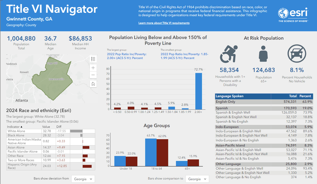Title VI of the U.S. Civil Rights Act of 1964 prohibits racial discrimination from any org receiving federal $. 𝗘𝘀𝗿𝗶'𝘀 𝗧𝗶𝘁𝗹𝗲 𝗩𝗜 𝗡𝗮𝘃𝗶𝗴𝗮𝘁𝗼𝗿 helps agencies implement it to improve equitable community access to federally funded services. ow.ly/vWJF50STkGF