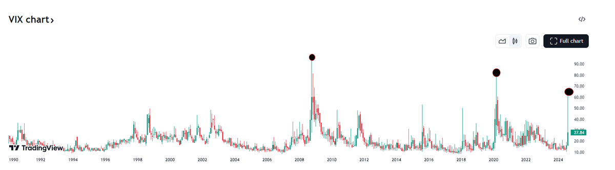 anish8fx's tweet photo. The VIX spike on 5th August was the third largest reading in the last 35 years.  

Here is how it ranked:

1st event was GFC in 2008 at 96.40
2nd event was the Covid market crash at 85.47
3rd event this week sparked from the BOJ at 65.73 https://t.co/OskLrAREGY