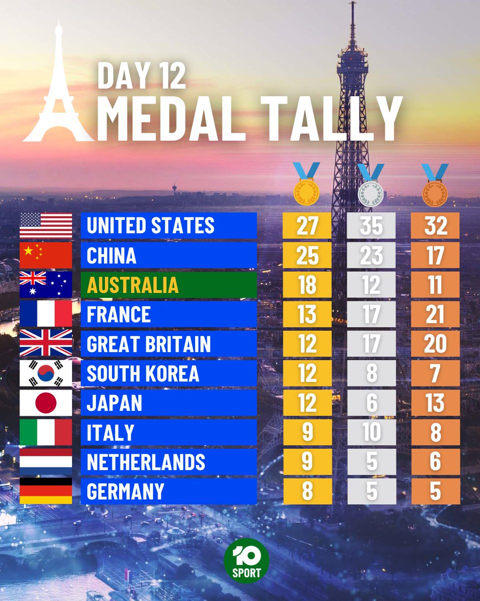 OUR GREATEST OLYMPICS EVER 🥇🥳🇦🇺💚💛

Australia has had a historic day at the Paris Games on day 12, notching an incredible four golds and two bronze, to mark the greatest-ever medal haul by the green and gold.

It started off with Matt Wearn defending his gold from Tokyo in the