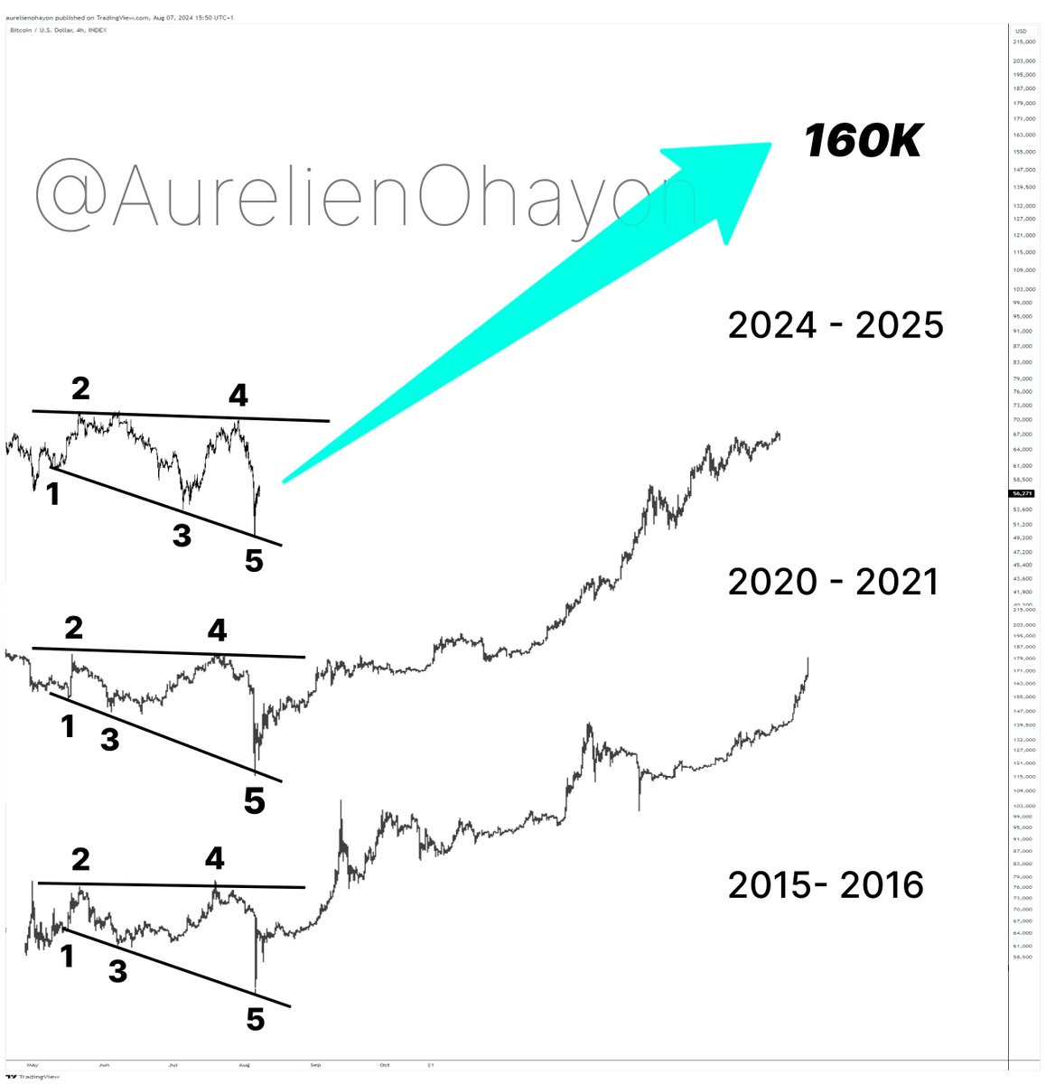 Kenichi_Y's tweet image. #Bitcoin の情報相場スタート❤️‍🔥❤️‍🔥❤️‍🔥