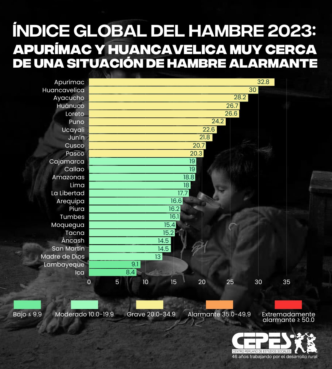🚩¿Es acertado decir que "en el Perú no se pasa hambre", ministro <a href="/midagriperu/">MIDAGRI PERÚ</a> Angel Manero?🧵(1/4)
➡️Recordemos algunos puntos clave del Informe Índice Global del 𝗛𝗮𝗺𝗯𝗿𝗲 #IGH2023:
🔸En el Perú, hay 10 departamentos en 𝗦𝗜𝗧𝗨𝗔𝗖𝗜𝗢́𝗡 𝗚𝗥𝗔𝗩𝗘 de #hambre. (+)