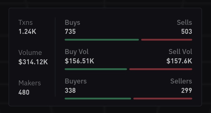 24 hours stats for: $SNIBBU 📊

powered by: <a href="/bullx_io/">BullX</a>