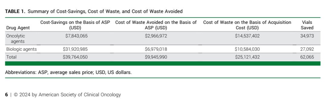 RyanNipp's tweet photo. Reducing #Cancer Drug Cost: 3-Year Analysis of Automated Dose Rounding in Electronic Health Records.
https://t.co/U2JOMK6it9
@ASCO @JCO_ASCO @JCOOP_ASCO
#CostsOfCare #FinancialToxicity #CancerCare
@CostsofCare https://t.co/eGkmWGiL9U