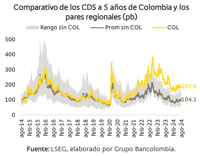 JavierMejiaC's tweet photo. Estancamiento económico de COL no responde a choque externo. Es primordial% local y asociado a la incertidumbre que ha generado el gobierno

Cómo observar esa incertidumbre? La parte macro es fácil de notar en el desacople del riesgo crediticio de la deuda pub respecto a pares https://t.co/8h0dC379at