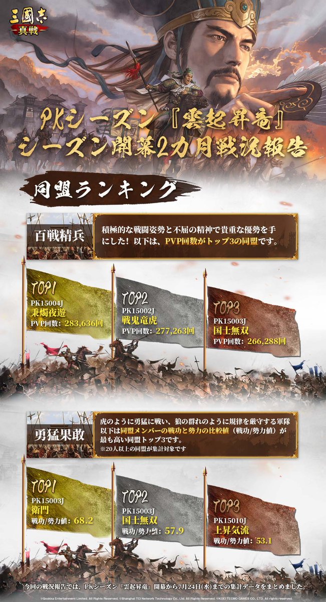 11toranoryu's tweet photo. #三国志真戦
#真戦戦備大会
いいねやリポストで金珠が抽選で当たります！！
PK15010J鯖 上昇気流vs我楽さんでシーズン末戦備大会開催！！
我楽さんは知った顔も多くとても楽しかったですが、うちのメンバーはシーズンオフでガス欠気味！？wで残念ながら負けてしまいました(´・ω・｀)ｼｮﾎﾞｰﾝ https://t.co/vGMIEsQDW3