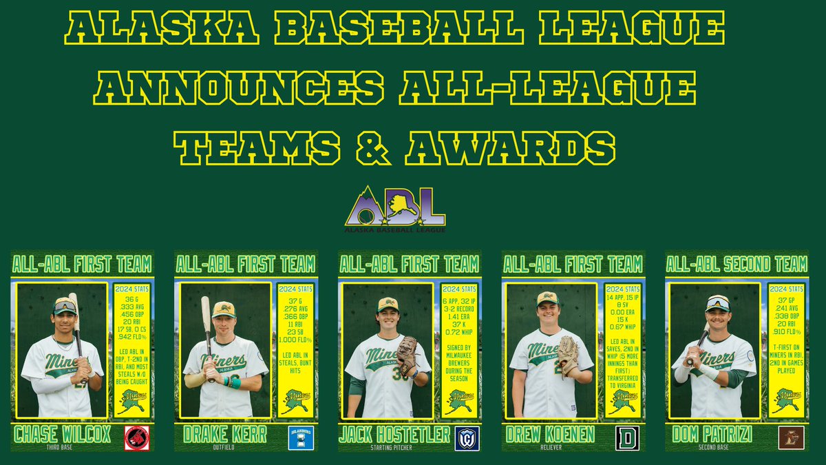 ABLMiners's tweet image. This year's round of Alaska Baseball League All-League Teams &amp;amp; Awards voting is in!

Head over to our website for @CFellowsTV article and to see the complete list. matsuminers.org/sports/bsb/202…

Congrats to @chasexwilcox1, @DrakeKerr1, @jack__hostetler, @DrewKoenen &amp;amp; @dompatrizi