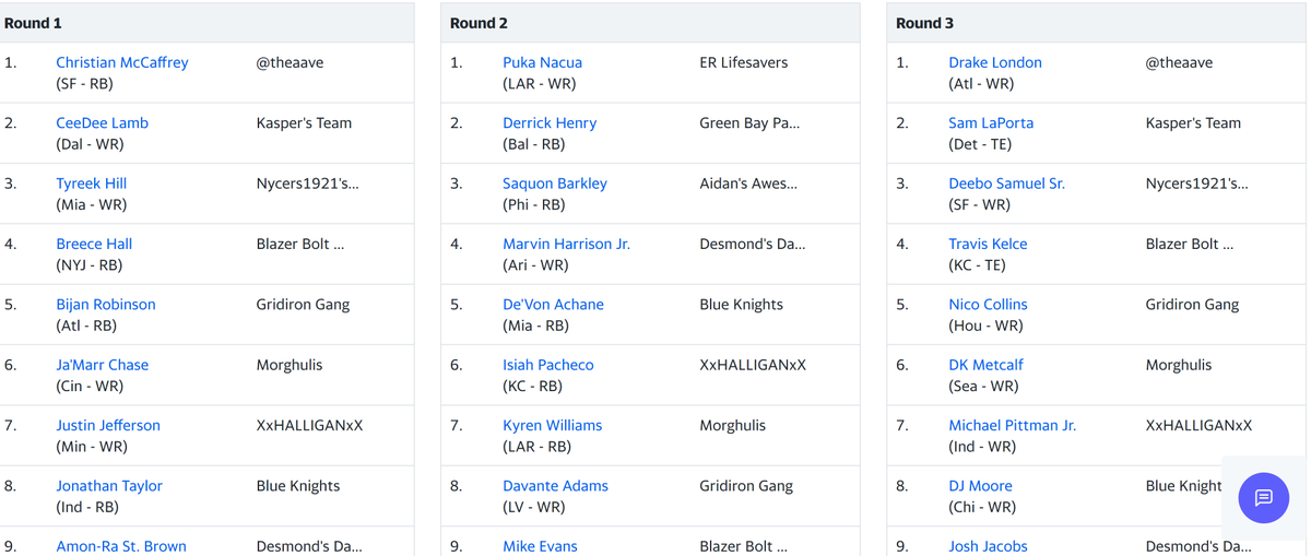 Fun Fact:  Everytime I miss a <a href="/YahooFantasy/">Yahoo Fantasy Sports</a> Football draft due to a work event, AND forget to fix my Pre-Draft Rankings, I get the #1 pick👀 

Looks like this is going to be a "waiver wire king" type of season, in this league, on the road to the chip.  

#fantasyfootball