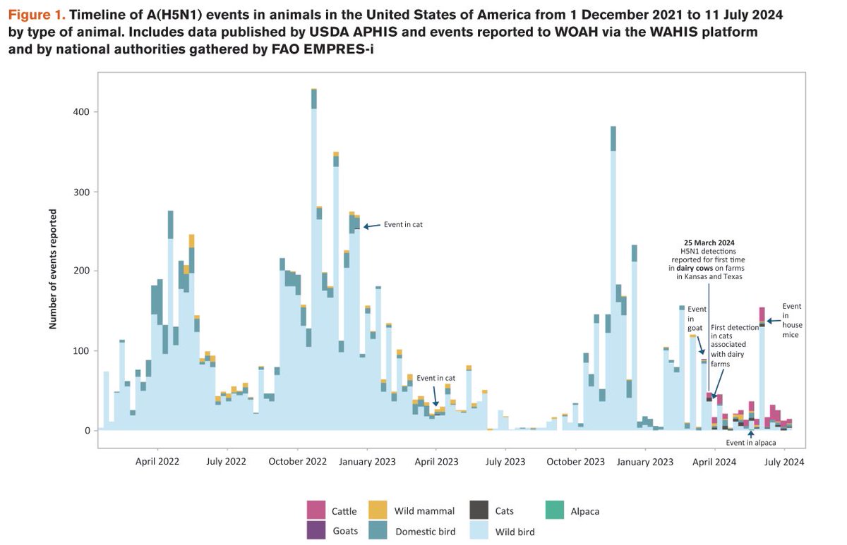 #Entérate | Estados Unidos es el epicentro de la gripe aviar en América. 

✅El país registra más de 178 granjas afectadas por el virus en 13 estados. 

Conoce más detalles ➡️ tinyurl.com/mr22m2ny

#JusticiaSoberana