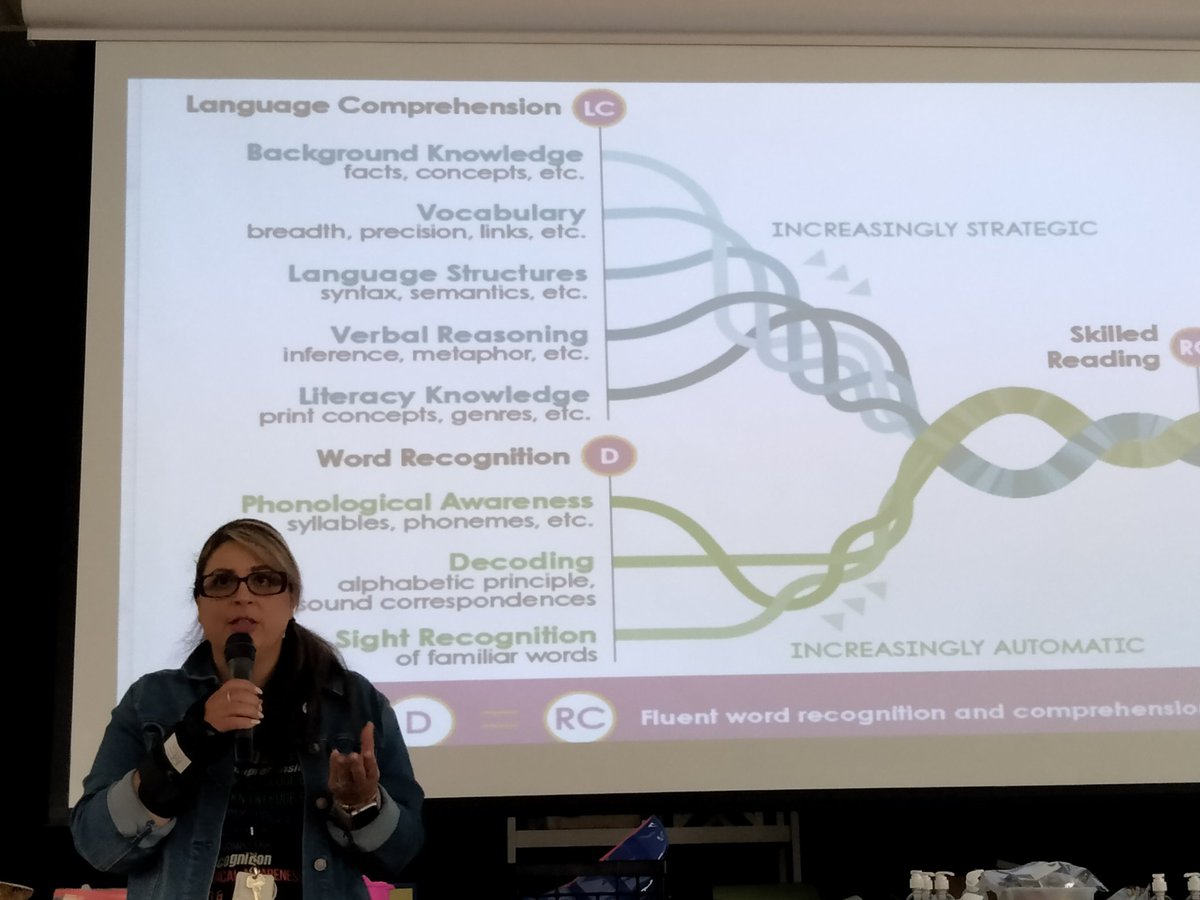 SFBashlia's tweet photo. Scarborough's Reading Rope is based on the idea that decoding and language comprehension are interconnected. 🪢

#LiteracyProject
#GISDUnmatched
@southgate @GISDTLD
@gisdnews @vguillory_renee @ChasityDBass @sara_r_graff https://t.co/2LB7IreLaO