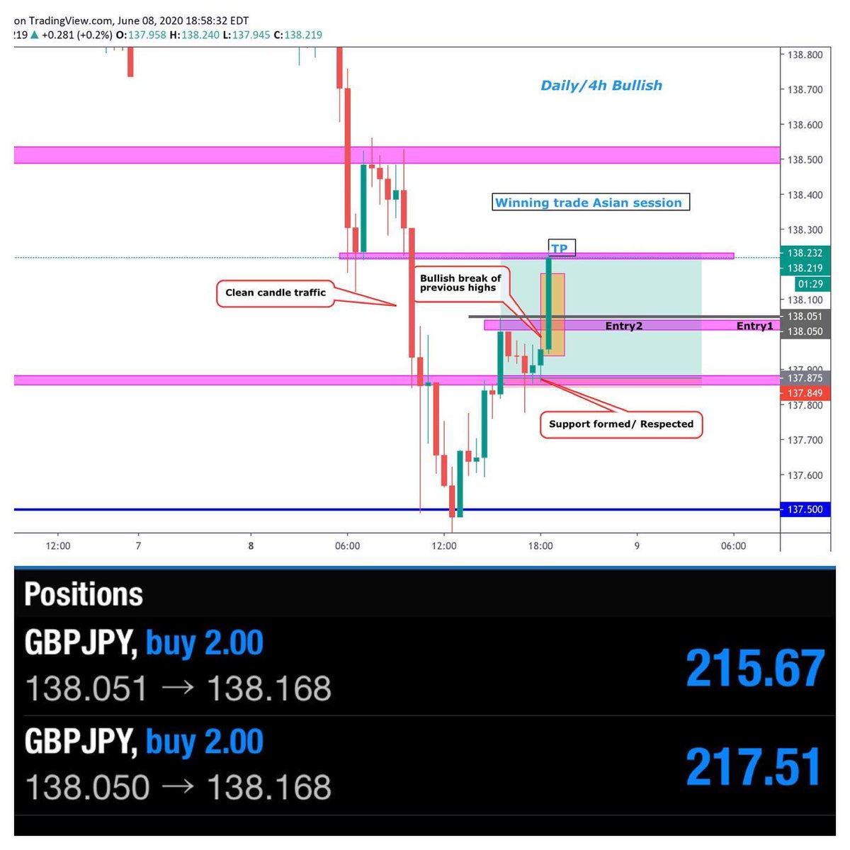 __sharlinefx's tweet image. One of my wins today.  Trade Breakdown on GJ (SWIPE) Sticking to 1-2 pairs is key to really learning a pair and profiting off it daily. DM with questions 🤟🏾 *
*
*
#forexqueen #femaletrader #pipcollector #chartbreakdowns #blackgirlsrock #iloveforextrading #iloveforex