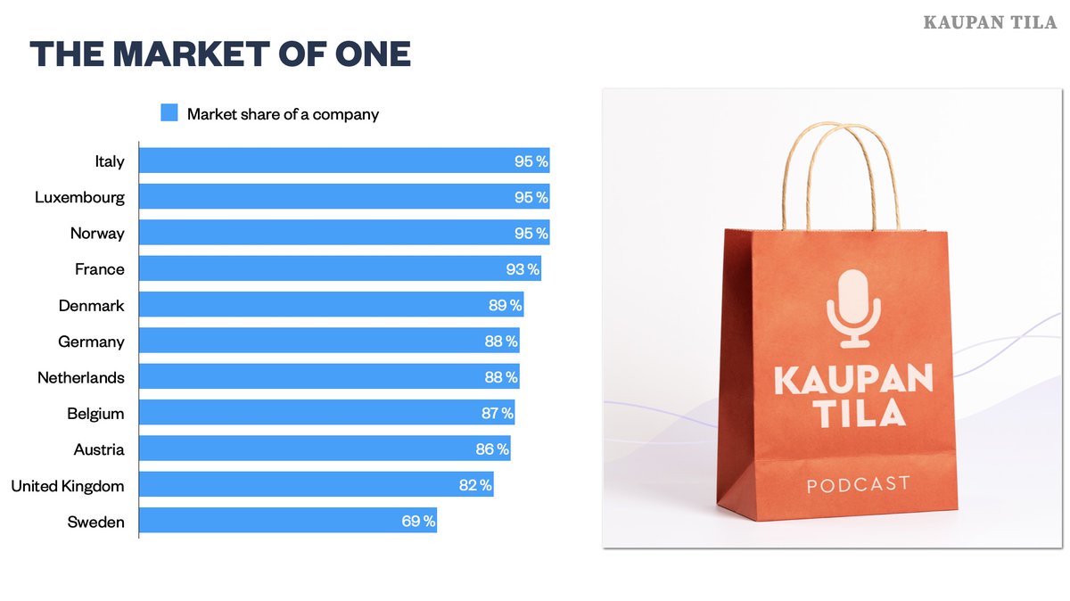 Kaupan tila -podcast palaa kesän tauolta. Ensimmäisessä jaksossa keskustelemme Sami Törmän (<a href="/TormaSami/">Sami Törmä</a>) kanssa siitä miksi jotkut yritykset tuntuvat olevan immuuneja kilpailulle?

Idea jaksoon lähti taulukosta, jossa kuvattiin yritystä, jonka markkinaosuus eri maissa on 75% ja
