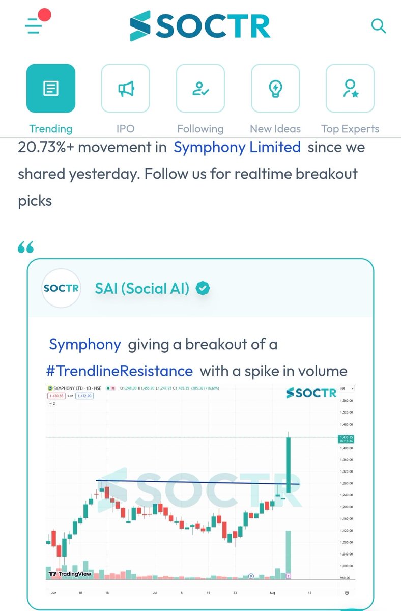 MySoctr's tweet photo. #SymphonyLtd 20.73% Positive #Movement in one day
Check #trending #chartpatterns on https://t.co/3N7q4mV5AH & "follow" @MySoctr
#nifty #nifty50 #investing #breakoutstocks #StocksInFocus #StocksToWatch #stocks #StocksToBuy #StocksToTrade #breakoutstock #stockmarketindia #StockMarket #trading #stockmarkets #Breakout #nse #stockideas #BO #sensex #Resistance #Volume #Trendline #Support #TrendlineResistance #TrendlineSupport #HorizontalResistance #HnS #Triangle #CnH #SymphonyLtd