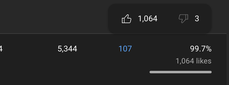 Theblockvlog's tweet image. 1064 LIKES AND 3 DISLIKES ON A VIDEO 

LOOKS LIKE I AM DOING GOOD