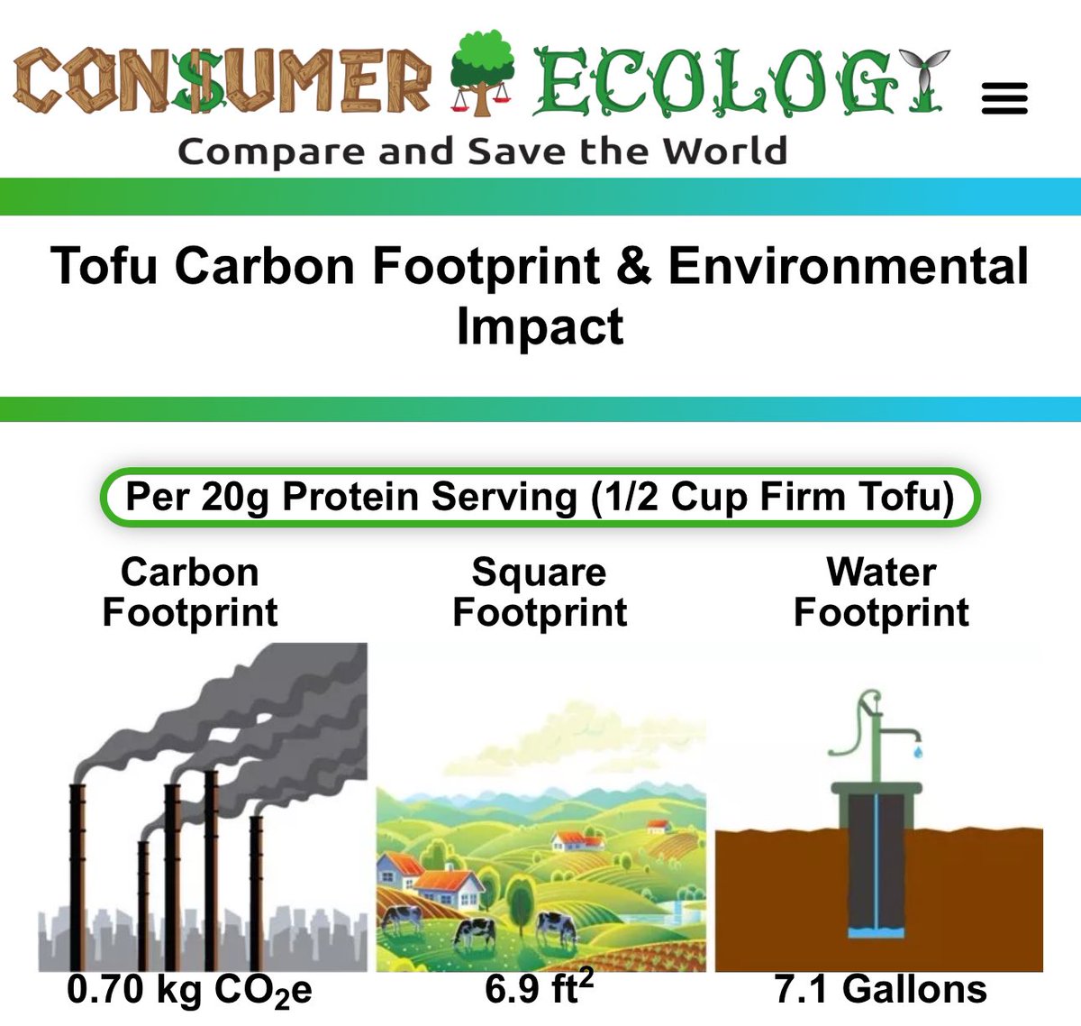 HandsOffMyMeat's tweet photo. Tofu has a higher carbon footprint than REAL meat:

3.5 Tofu
vs
2.1 - Real Turkey
2.8 - Real Chicken
3.4 - Real Pork 

(in kgCO2e per kg)

#eatlessforearth #ClimateAction #climatecrisis #carnivorediet #carnivore https://t.co/OpI51wTpW0